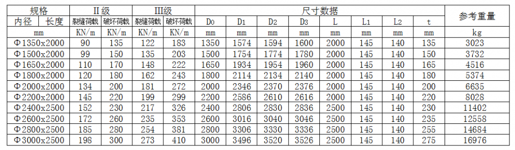水泥管:钢筋混凝土排水管的铺设步骤插图 水泥管:钢筋混凝土排水管的铺设步骤插图